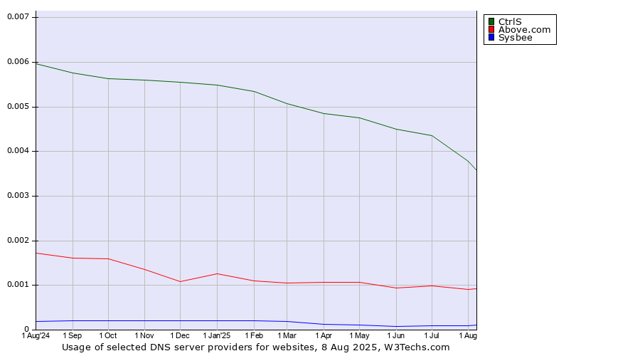 Historical trends in the usage of CtrlS vs. Above.com vs. Sysbee