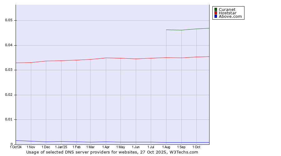 Historical trends in the usage of Curanet vs. Hoststar vs. Above.com