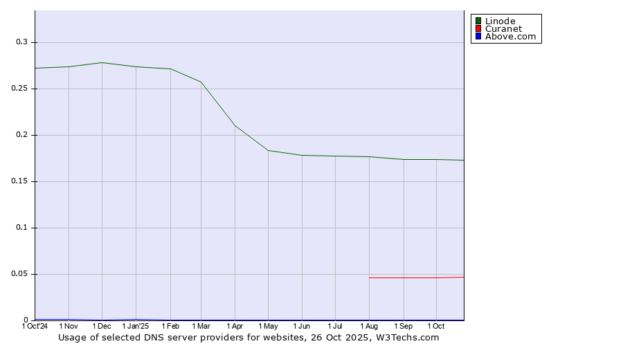 Historical trends in the usage of Linode vs. Curanet vs. Above.com