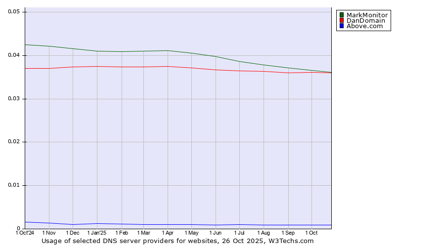 Historical trends in the usage of MarkMonitor vs. DanDomain vs. Above.com