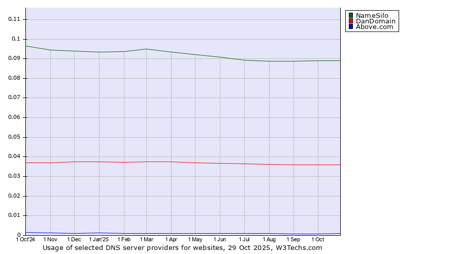 Historical trends in the usage of NameSilo vs. DanDomain vs. Above.com