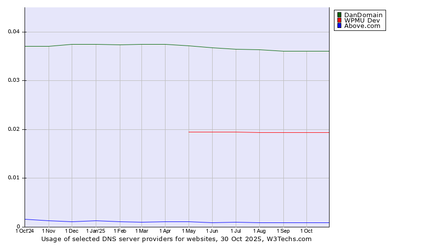 Historical trends in the usage of DanDomain vs. WPMU Dev vs. Above.com