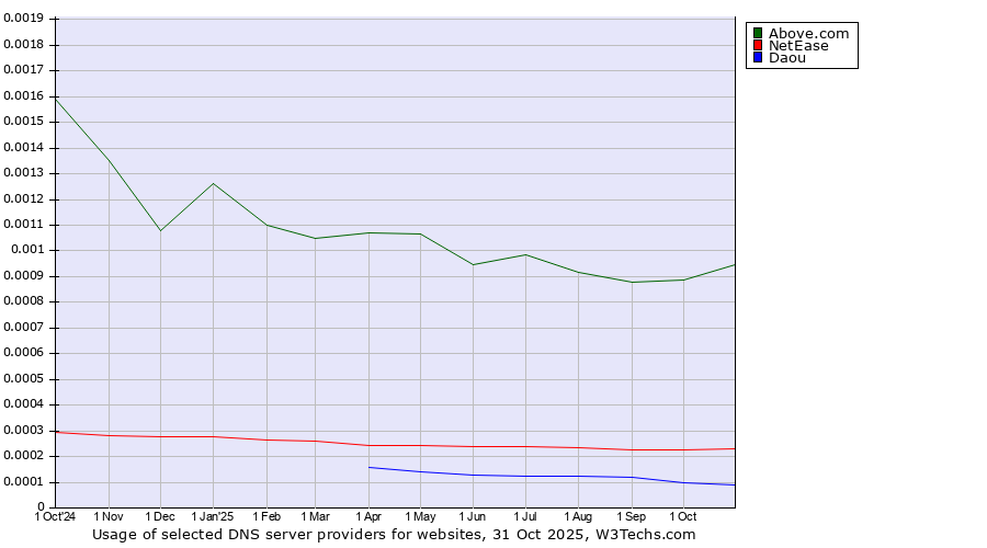 Historical trends in the usage of Above.com vs. NetEase vs. Daou