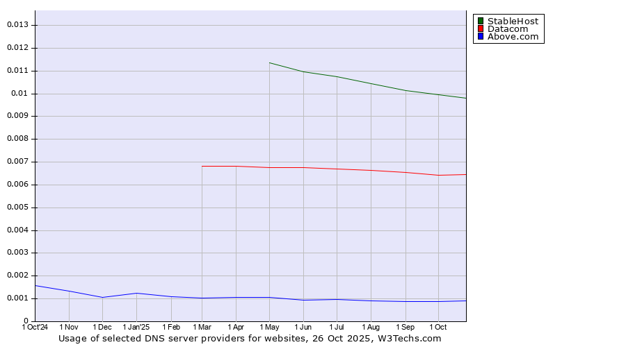 Historical trends in the usage of StableHost vs. Datacom vs. Above.com