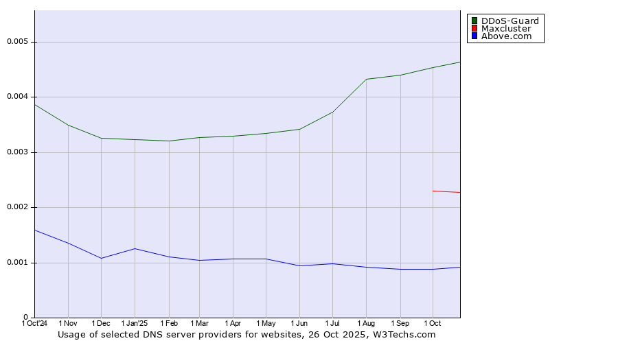 Historical trends in the usage of DDoS-Guard vs. Maxcluster vs. Above.com