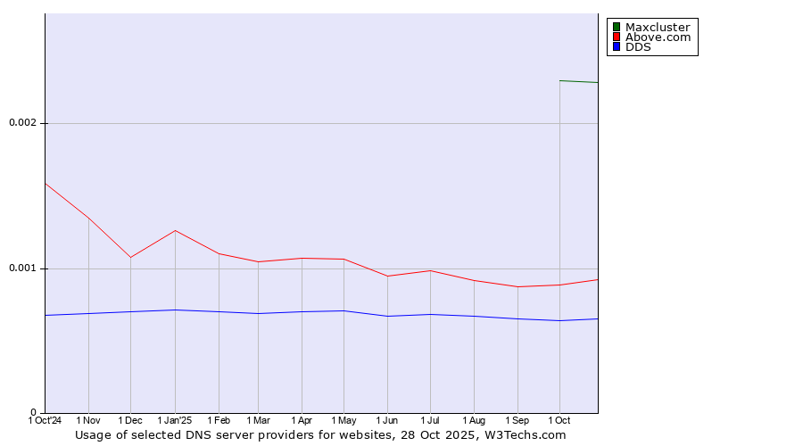 Historical trends in the usage of Maxcluster vs. Above.com vs. DDS