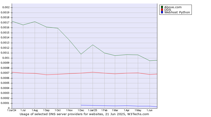 Historical trends in the usage of Above.com vs. DDS vs. Webhost Python