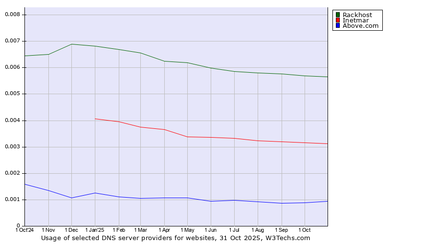 Historical trends in the usage of Rackhost vs. Inetmar vs. Above.com