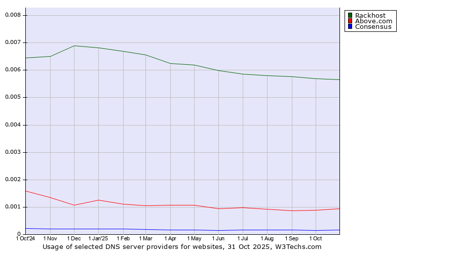 Historical trends in the usage of Rackhost vs. Above.com vs. Consensus