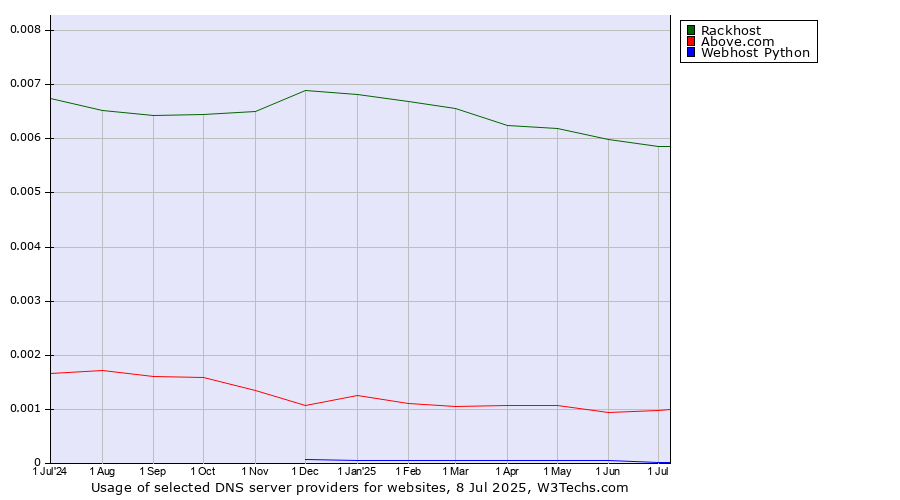 Historical trends in the usage of Rackhost vs. Above.com vs. Webhost Python