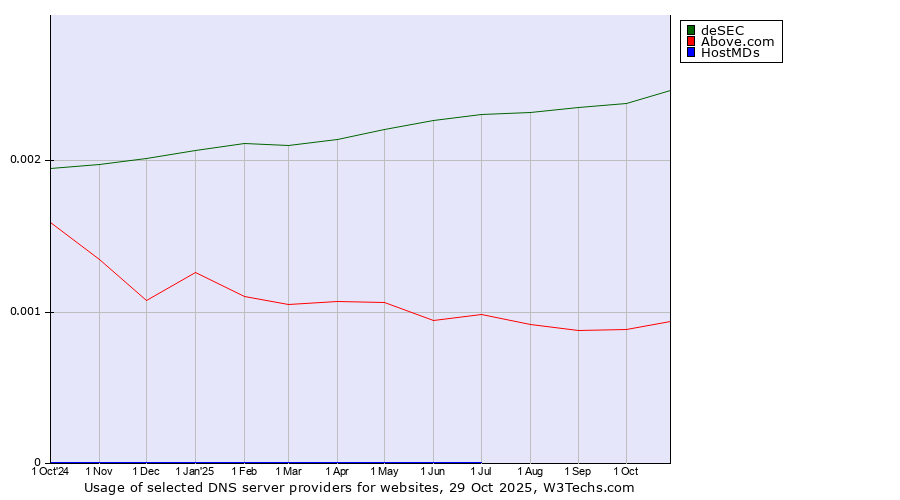 Historical trends in the usage of deSEC vs. Above.com vs. HostMDs