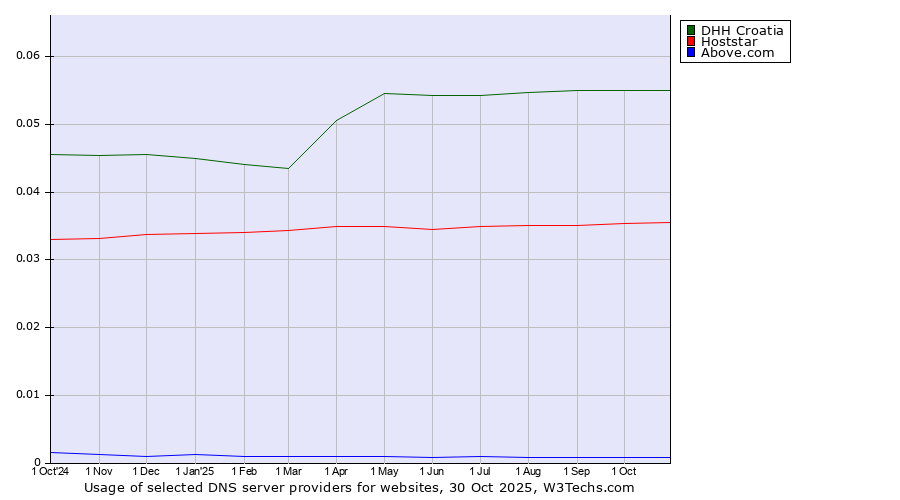 Historical trends in the usage of DHH Croatia vs. Hoststar vs. Above.com