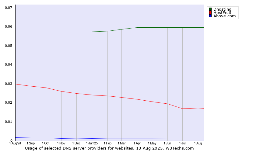 Historical trends in the usage of Dhosting vs. HostFeat vs. Above.com