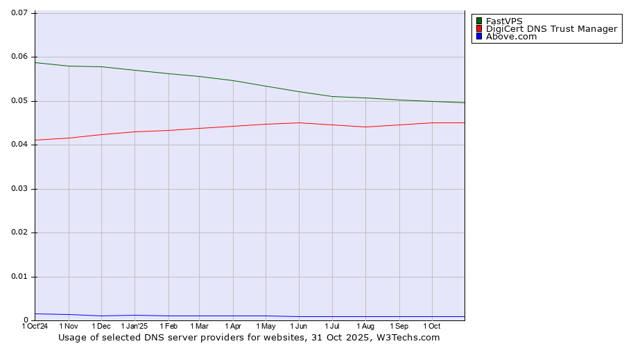 Historical trends in the usage of FastVPS vs. DigiCert DNS Trust Manager vs. Above.com