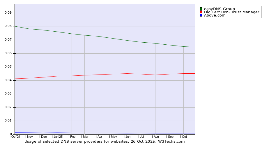 Historical trends in the usage of easyDNS Group vs. DigiCert DNS Trust Manager vs. Above.com