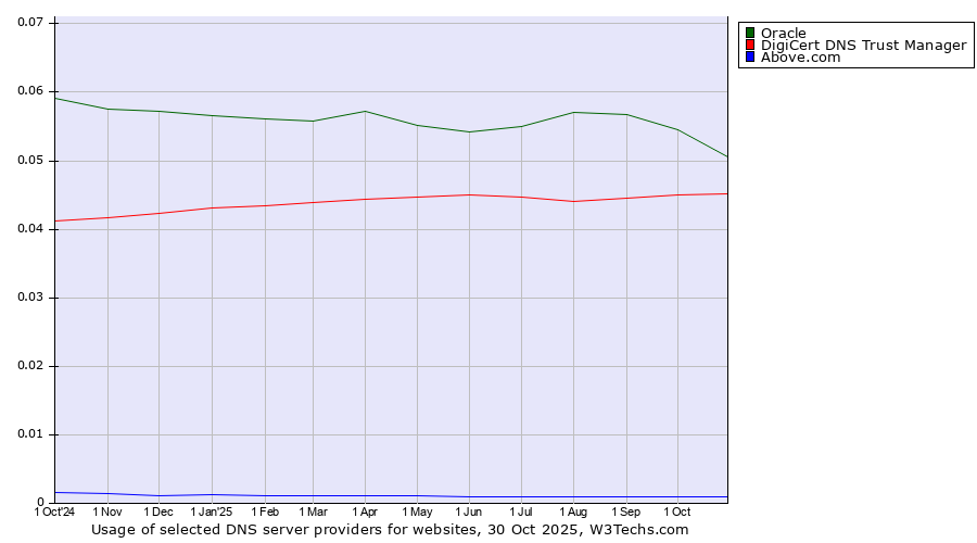 Historical trends in the usage of Oracle vs. DigiCert DNS Trust Manager vs. Above.com
