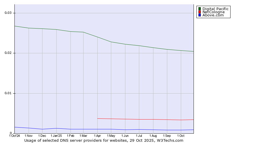 Historical trends in the usage of Digital Pacific vs. NetCologne vs. Above.com