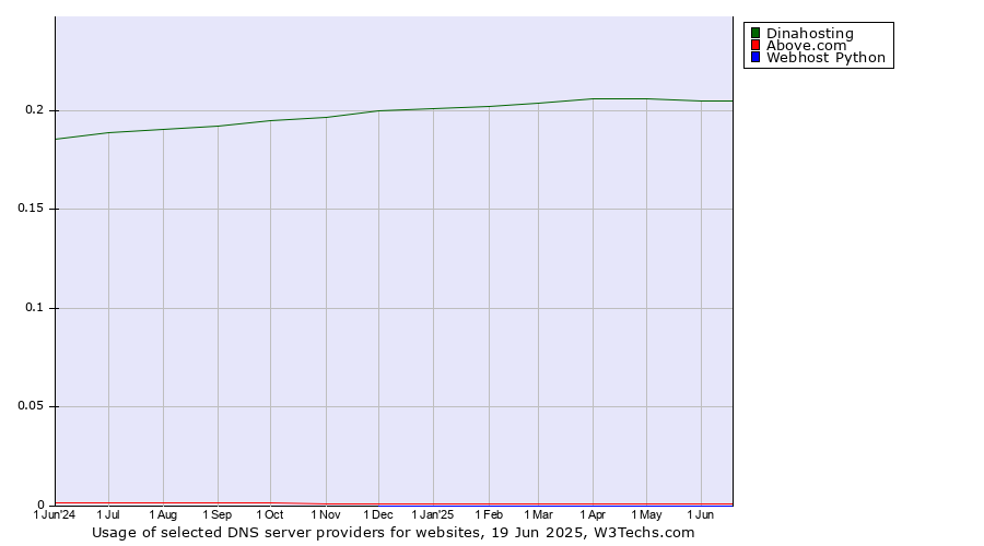 Historical trends in the usage of Dinahosting vs. Above.com vs. Webhost Python