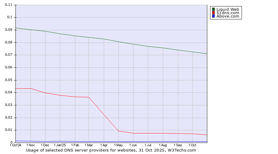 Historical trends in the usage of Liquid Web vs. 51dns.com vs. Above.com