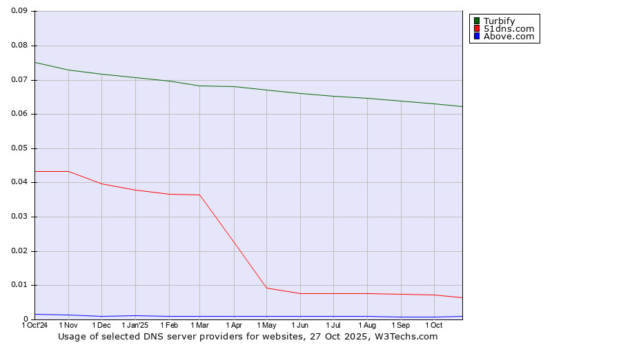 Historical trends in the usage of Turbify vs. 51dns.com vs. Above.com