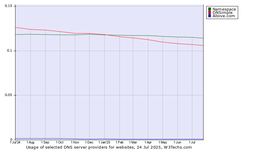 Historical trends in the usage of Namespace vs. DNSimple vs. Above.com