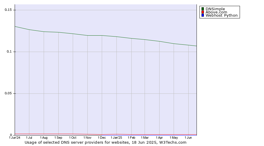 Historical trends in the usage of DNSimple vs. Above.com vs. Webhost Python
