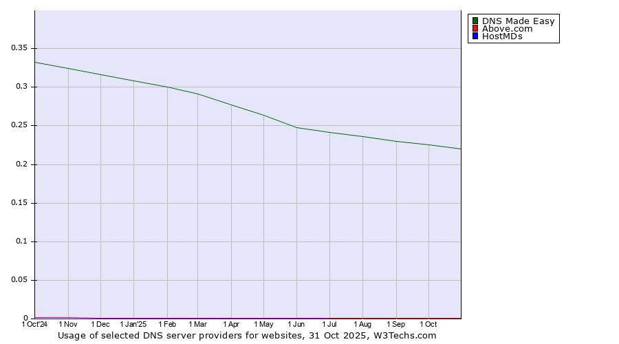 Historical trends in the usage of DNS Made Easy vs. Above.com vs. HostMDs