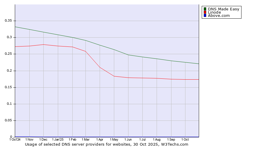 Historical trends in the usage of DNS Made Easy vs. Linode vs. Above.com