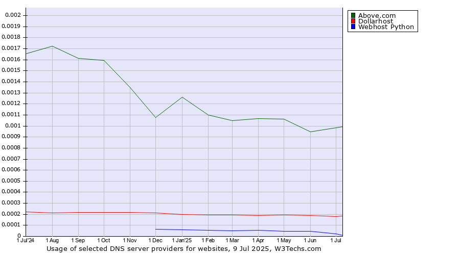 Historical trends in the usage of Above.com vs. Dollarhost vs. Webhost Python