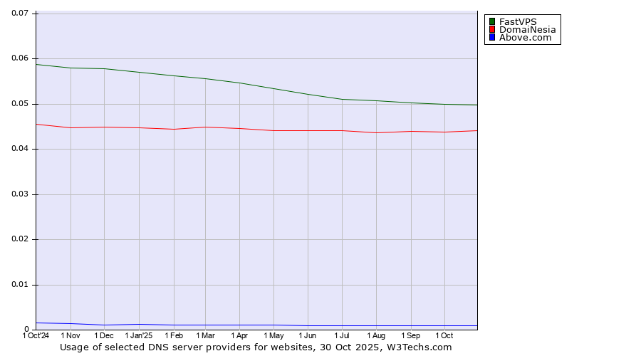 Historical trends in the usage of FastVPS vs. DomaiNesia vs. Above.com