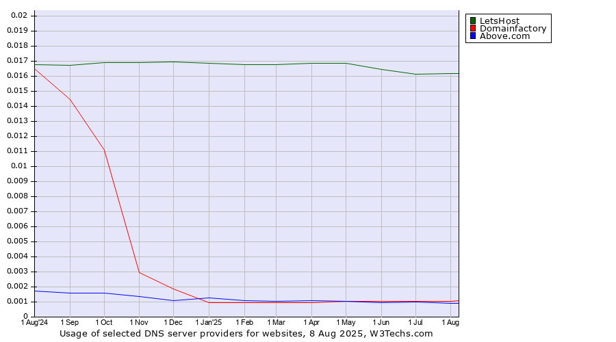 Historical trends in the usage of LetsHost vs. Domainfactory vs. Above.com