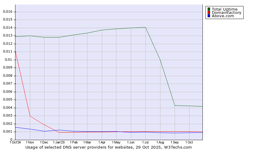 Historical trends in the usage of Total Uptime vs. Domainfactory vs. Above.com