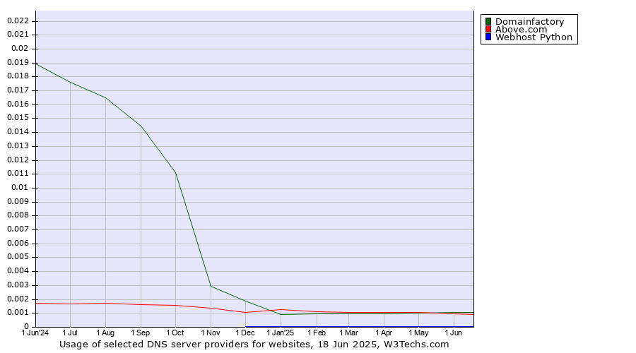 Historical trends in the usage of Domainfactory vs. Above.com vs. Webhost Python