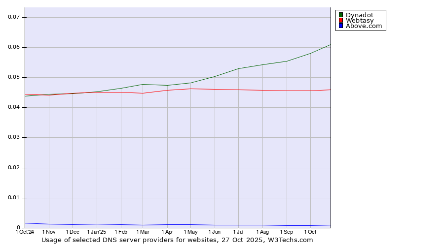 Historical trends in the usage of Dynadot vs. Webtasy vs. Above.com