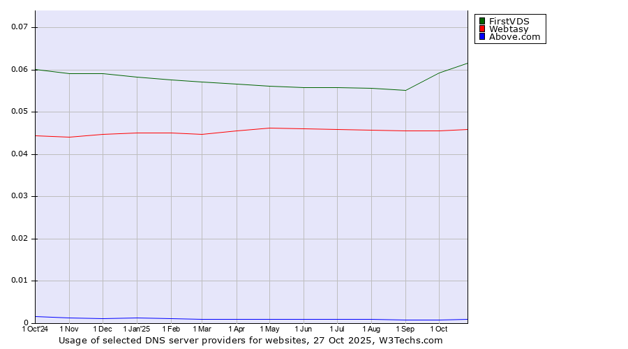 Historical trends in the usage of FirstVDS vs. Webtasy vs. Above.com