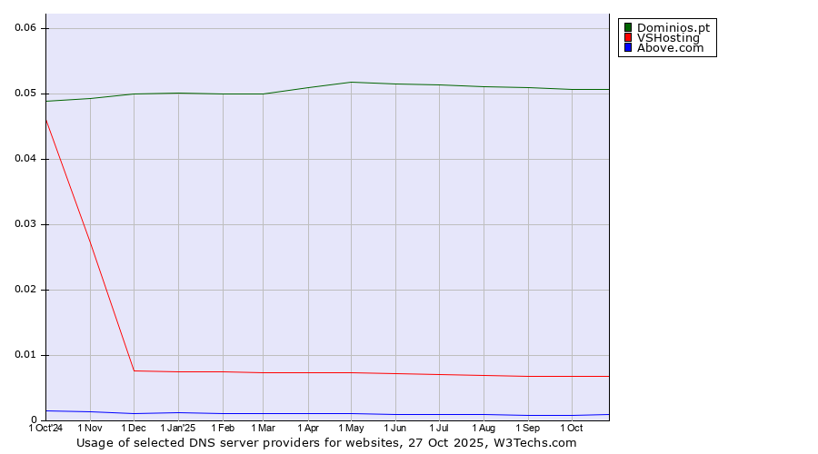 Historical trends in the usage of Dominios.pt vs. VSHosting vs. Above.com