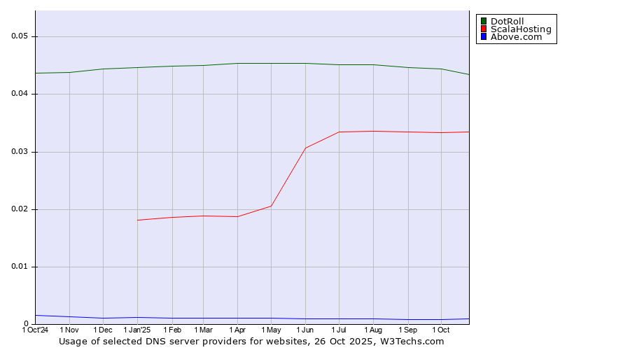 Historical trends in the usage of DotRoll vs. ScalaHosting vs. Above.com