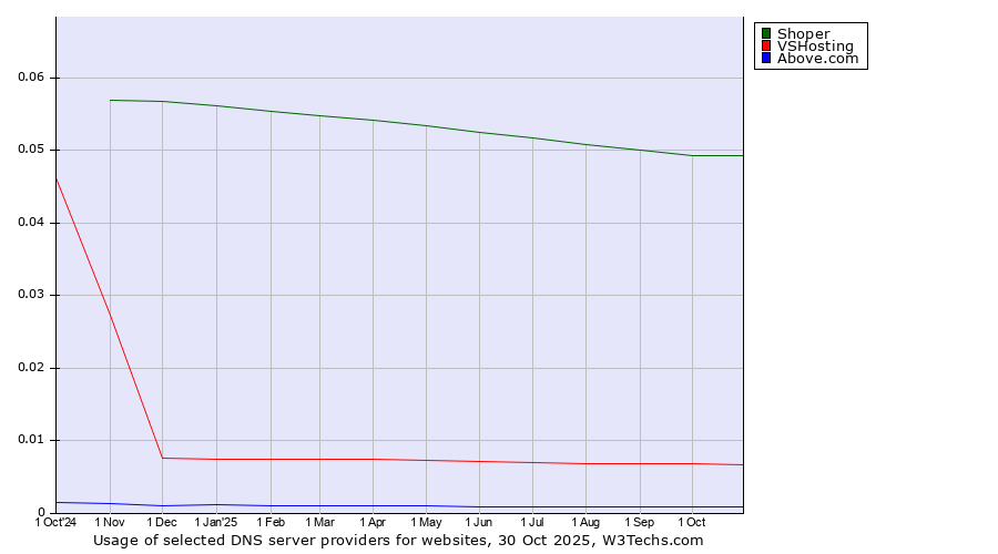 Historical trends in the usage of Shoper vs. VSHosting vs. Above.com