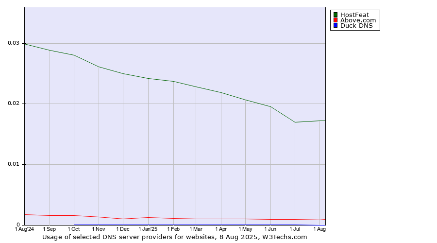 Historical trends in the usage of HostFeat vs. Above.com vs. Duck DNS