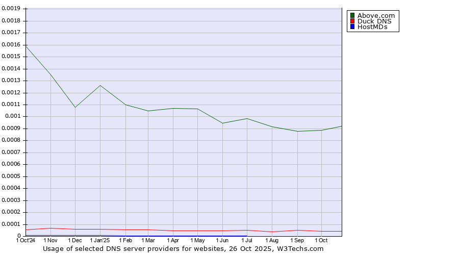 Historical trends in the usage of Above.com vs. Duck DNS vs. HostMDs