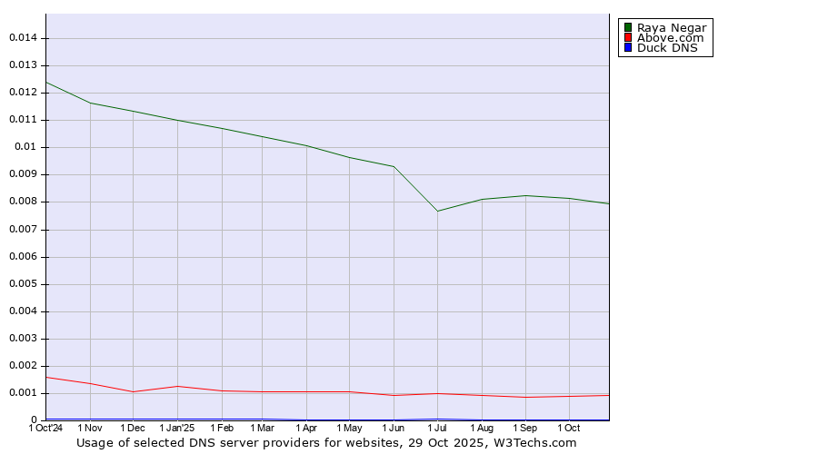 Historical trends in the usage of Raya Negar vs. Above.com vs. Duck DNS