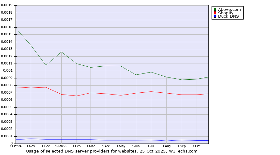 Historical trends in the usage of Above.com vs. Shopify vs. Duck DNS