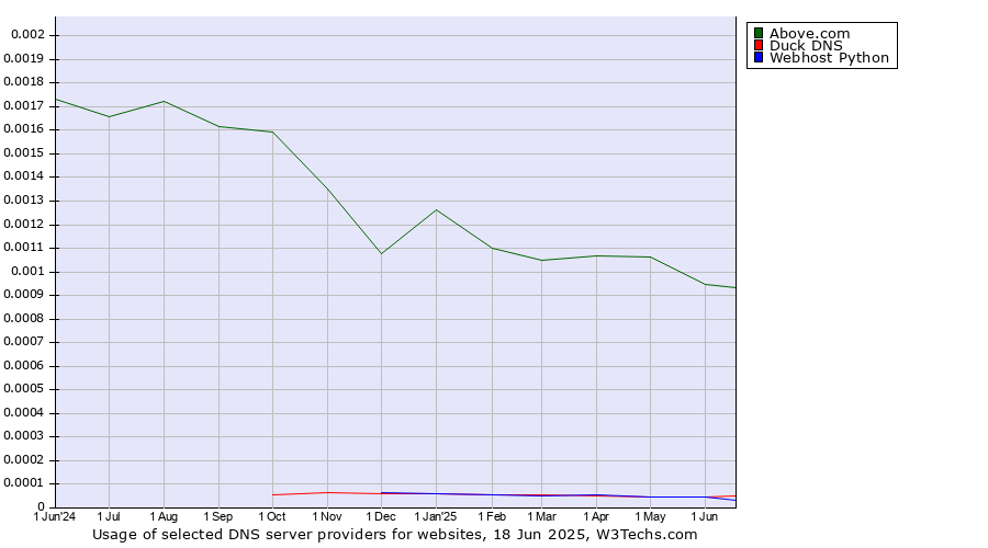 Historical trends in the usage of Above.com vs. Duck DNS vs. Webhost Python