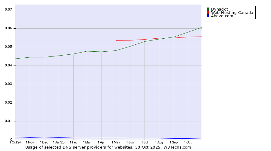 Historical trends in the usage of Dynadot vs. Web Hosting Canada vs. Above.com