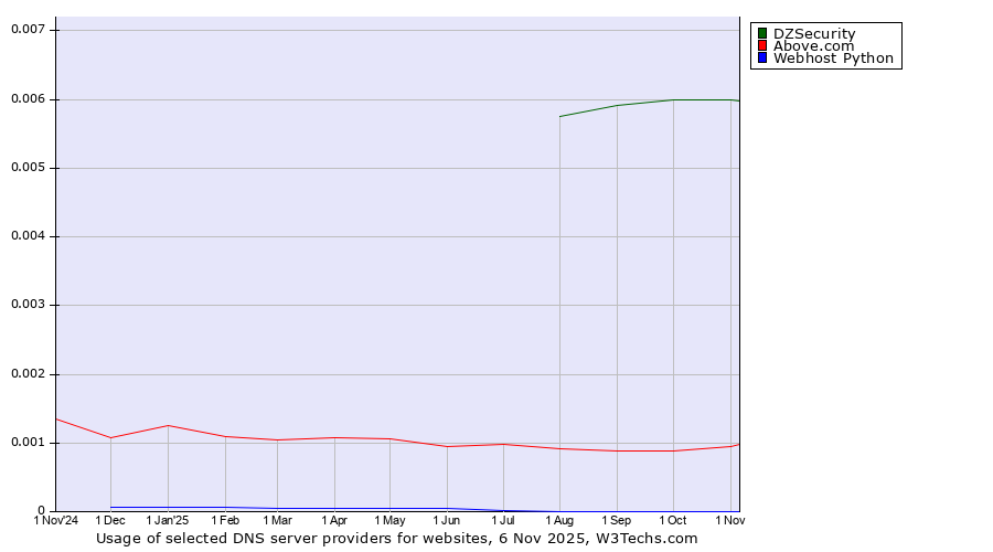 Historical trends in the usage of DZSecurity vs. Above.com vs. Webhost Python
