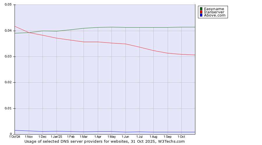 Historical trends in the usage of Easyname vs. Iranserver vs. Above.com