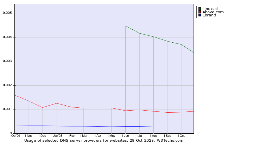 Historical trends in the usage of Linux.pl vs. Above.com vs. Ebrand