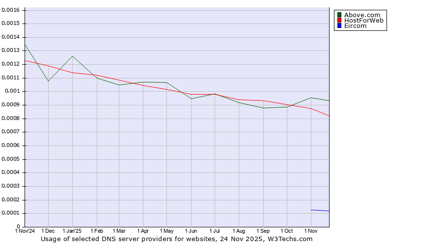 Historical trends in the usage of Above.com vs. HostForWeb vs. Eircom