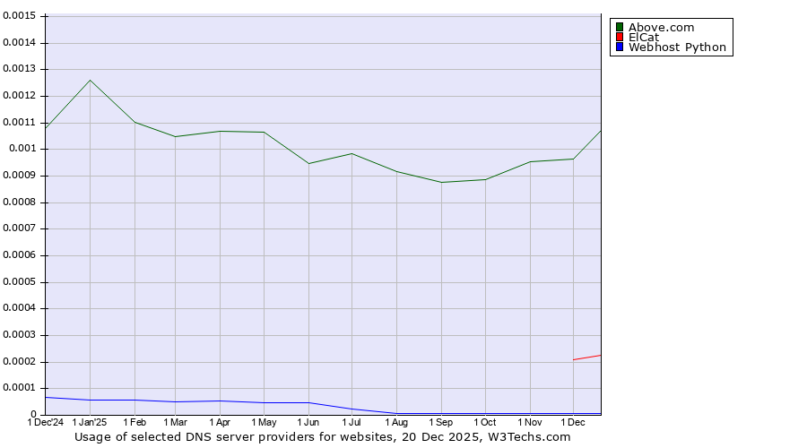Historical trends in the usage of Above.com vs. ElCat vs. Webhost Python