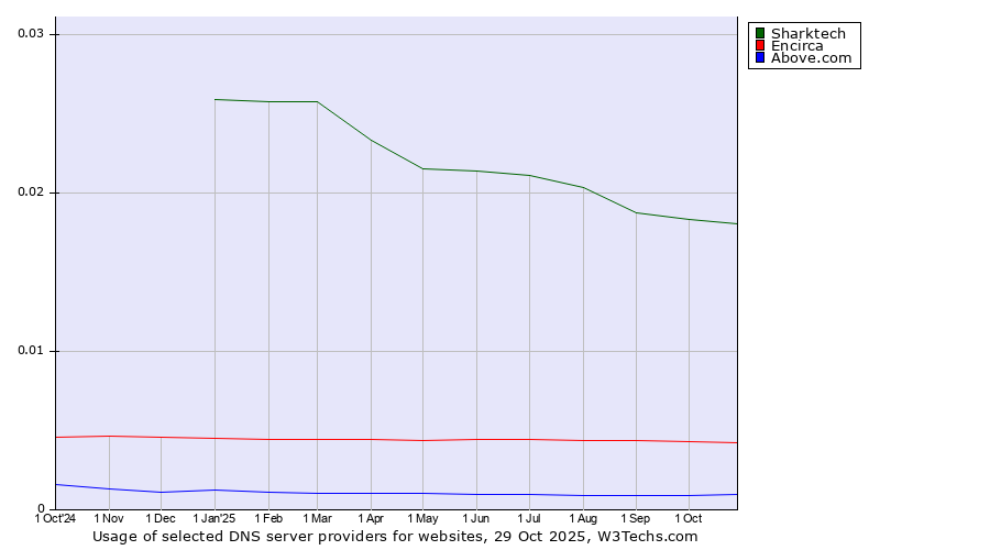 Historical trends in the usage of Sharktech vs. Encirca vs. Above.com